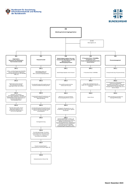 组织结构图 BAAINBw ZA 数据 - 德国联邦国防军